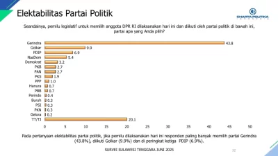 Elektabilitas Parpol di Sultra, Partai Gerindra Tertinggi Kemudian Golkar dan PDI Perjuangan
