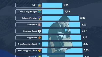 Provinsi dengan Tingkat Pengangguran Terendah, Sultra Urutan ke-10