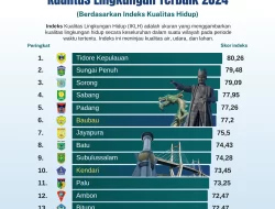 15 Kota dengan Kualitas Lingkungan Terbaik 2024, Baubau dan Kendari Masuk Daftar