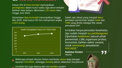 Meningkatnya Kasus HIV di Kota Kendari