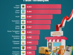 10 Provinsi dengan Jumlah Koperasi Merah Putih Terbanyak