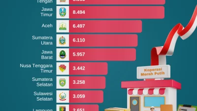 10 Provinsi dengan Jumlah Koperasi Merah Putih Terbanyak