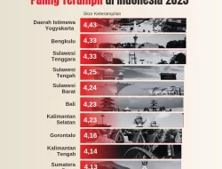 10 Provinsi Paling Terampil di Indonesia 2025, Sultra Masuk 3 Besar