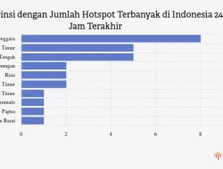 28 Hotspot di Indonesia, Terbanyak di Sulawesi Tenggara