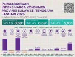 Januari 2026, Sultra Alami Inflasi year-on-year 5,10 Persen
