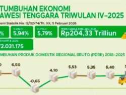 Tahun 2025, Ekonomi Sulawesi Tenggara Tumbuh 5,79 Persen